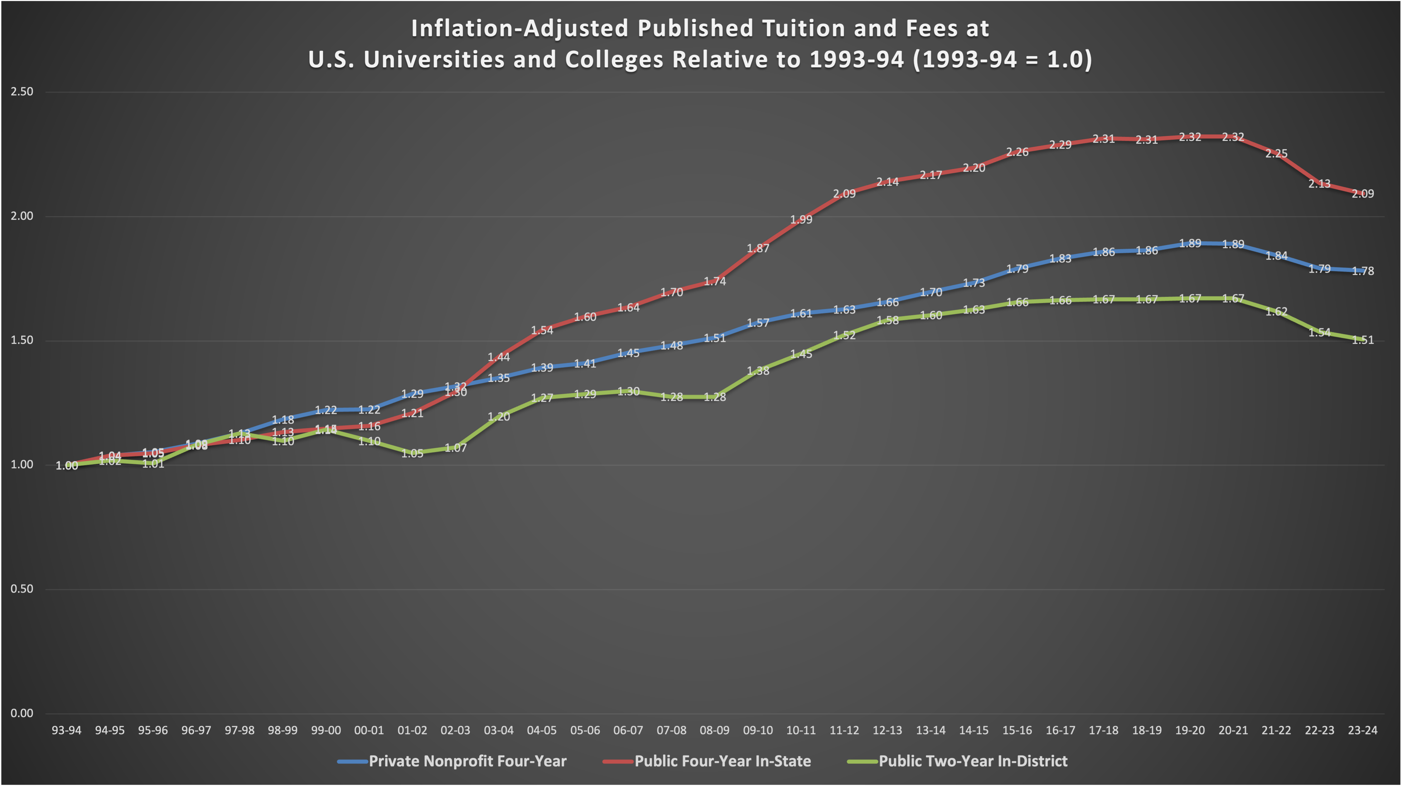 Inflation-Adjusted Published Tuition and Fees at U.S. Universities and Colleges Relative to 1993-94 (1993-94 = 1.0)