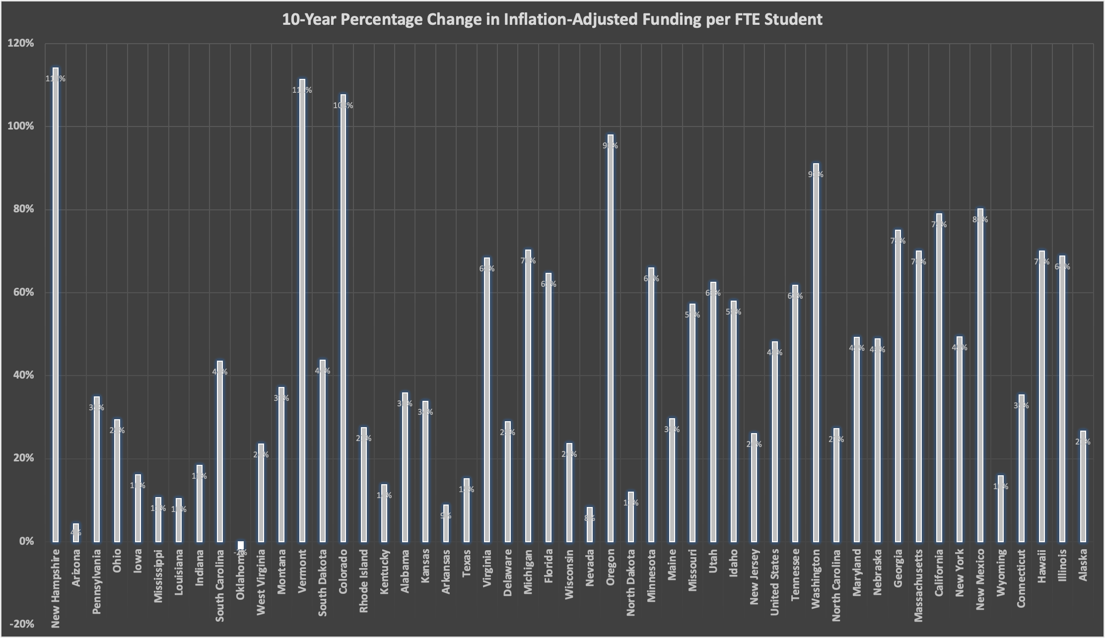 10-Year Percentage Change in Inflation-Adjusted Funding per Full-Time Equivalent (FTE) Student 