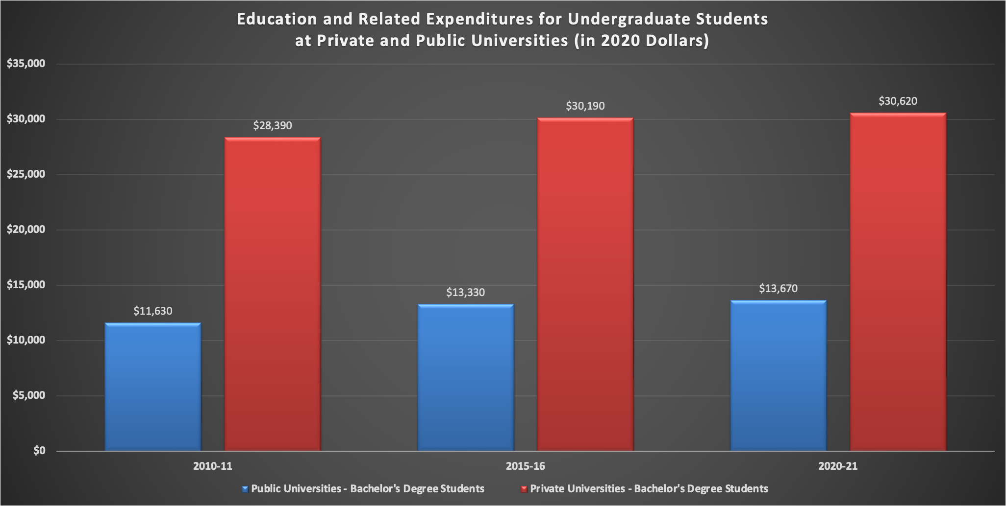 Education and Related Expenditures for Undergraduate Students at Private and Public Universities (in 2020 Dollars)