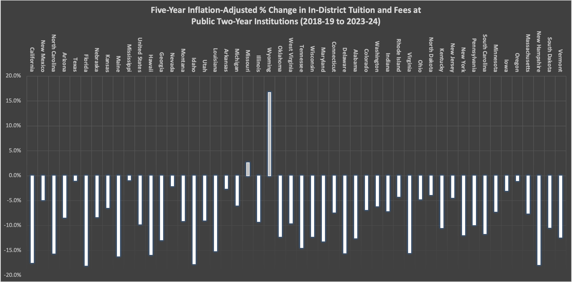 Five-Year Inflation-Adjusted % Change in In-District Tuition and Fees at Public Two-Year Institutions (2018-19 to 2023-24) 