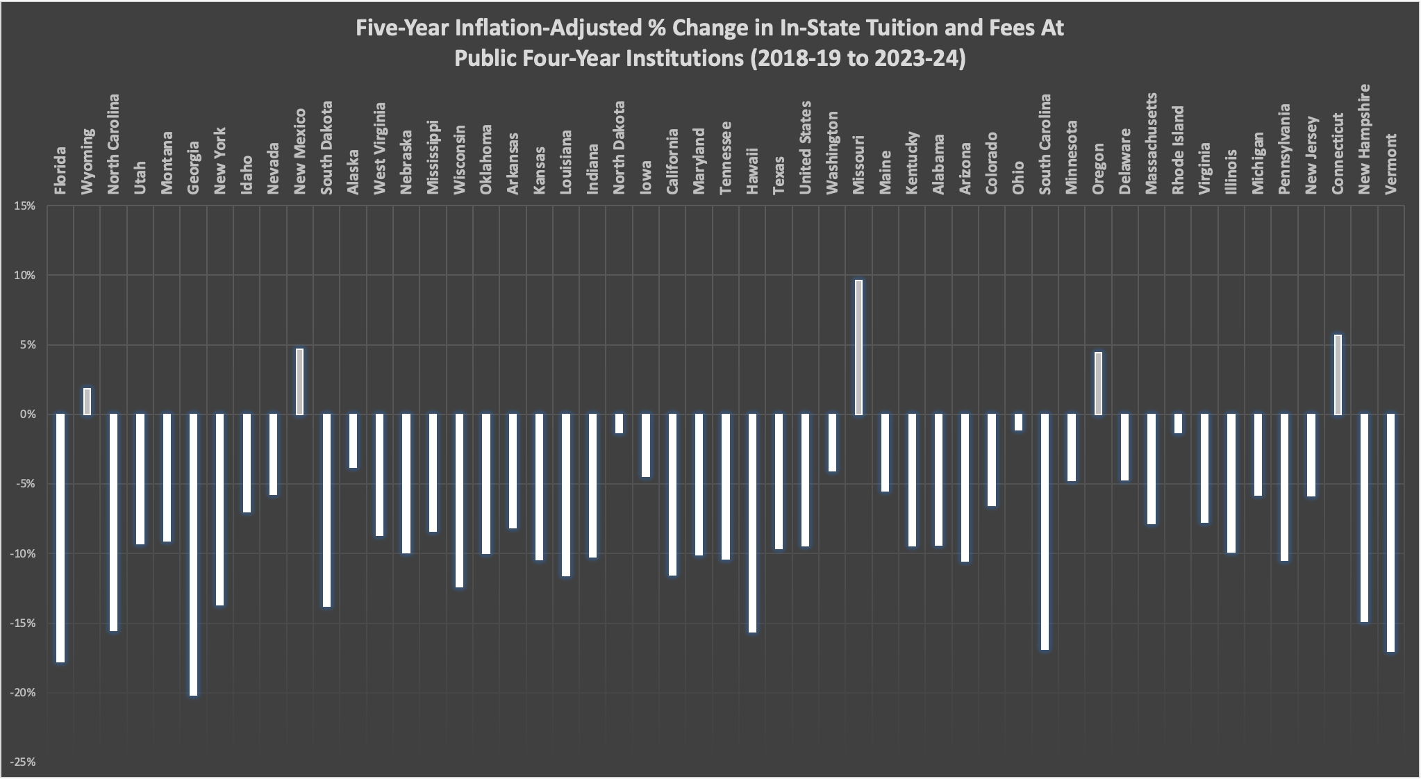 Five-Year Inflation-Adjusted % Change in In-State Tuition and Fees At Public Four-Year Institutions (2018-19 to 2023-24) 