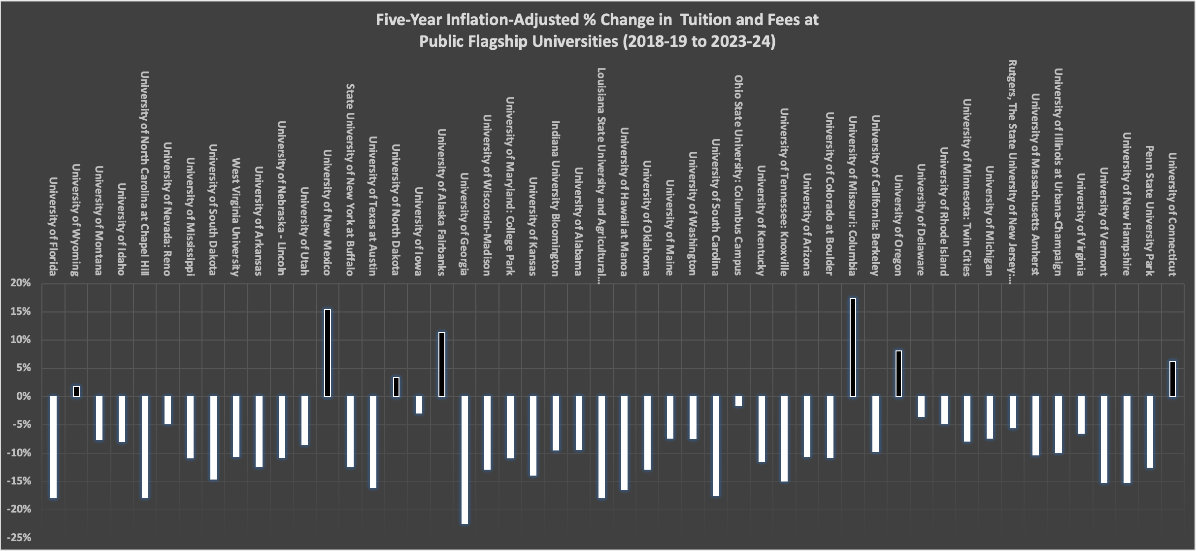 Five-Year Inflation-Adjusted % Change in  Tuition and Fees at
Public Flagship Universities (2018-19 to 2023-24) 
