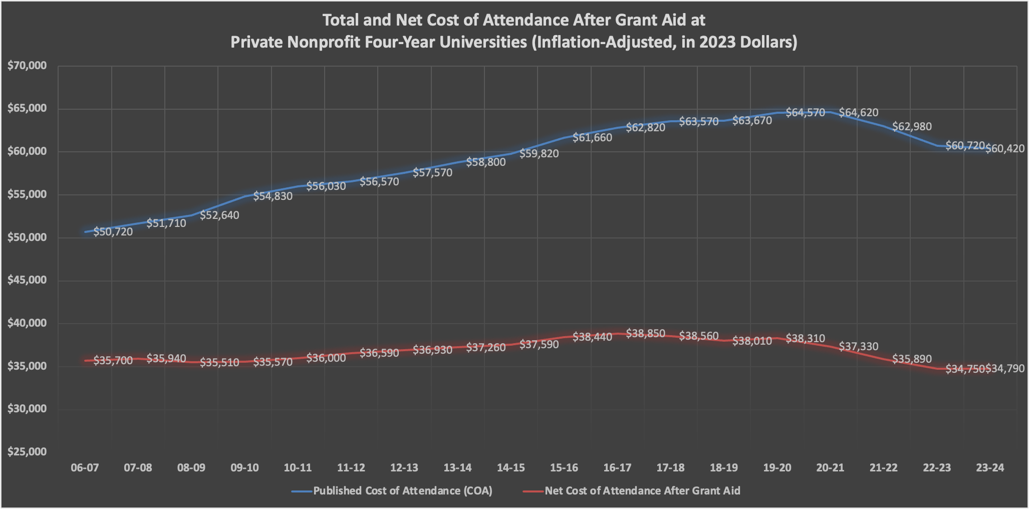 Total and Net Cost of Attendance After Grant Aid at Private Nonprofit Four-Year Universities (Inflation-Adjusted, in 2023 Dollars)
